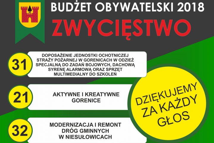 Więcej o: Budżet Obywatelski 2018- ZWYCIĘSTWO!